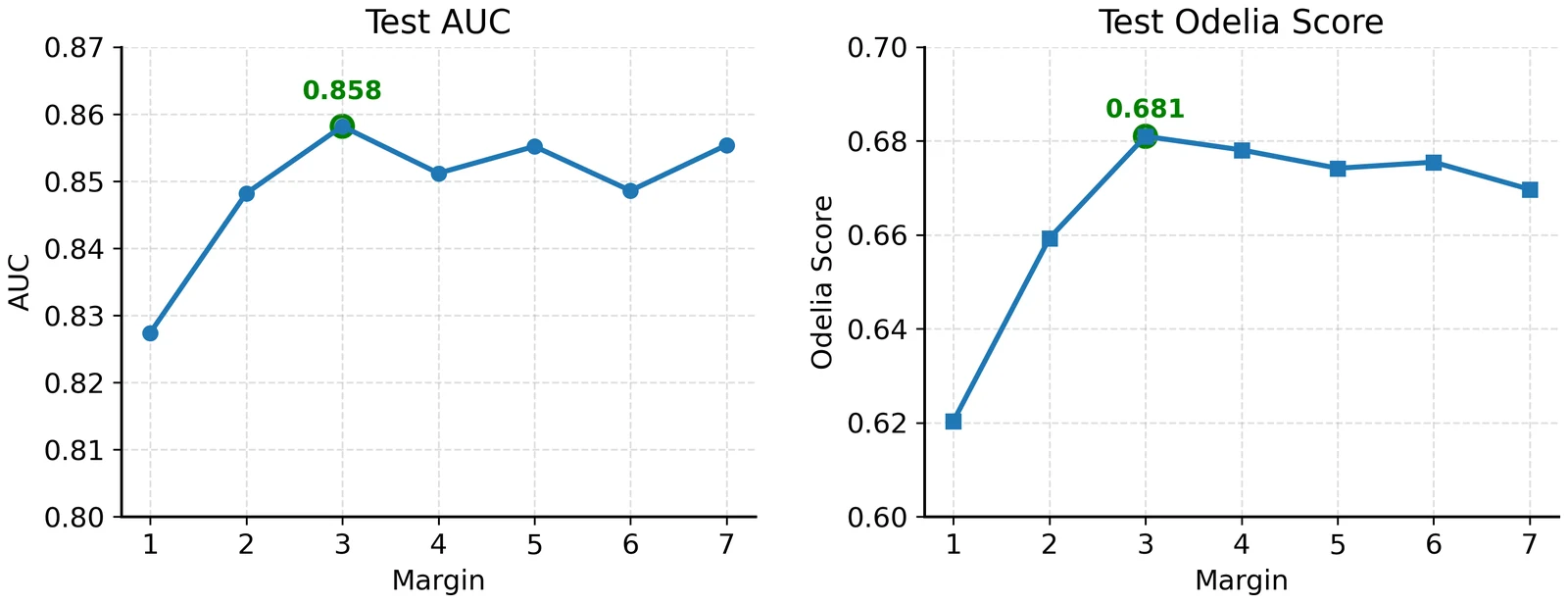 Two line plots showing test AUC and test ODELIA score against the Gaussian margin parameter sigma from 1 to 7, both peaking at sigma equals 3