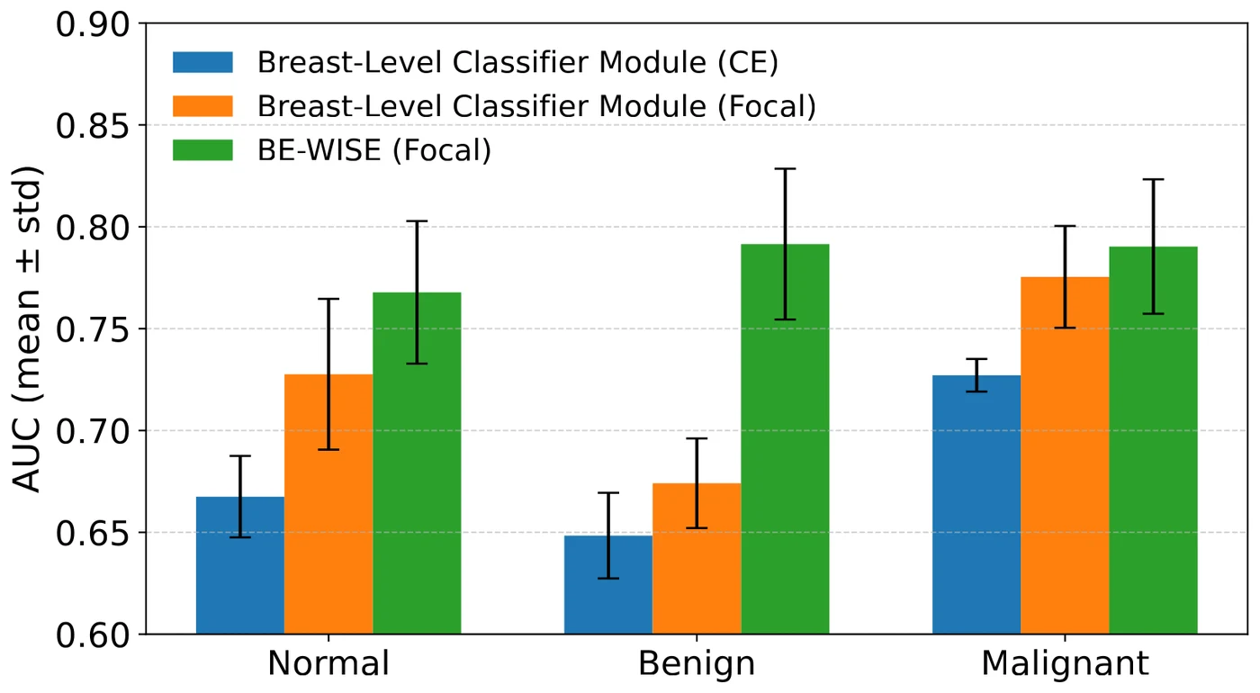 Grouped bar chart of per-class test AUC with error bars for normal, benign and malignant, comparing the breast-level classifier with cross-entropy, with focal loss, and BE-WISE with focal loss