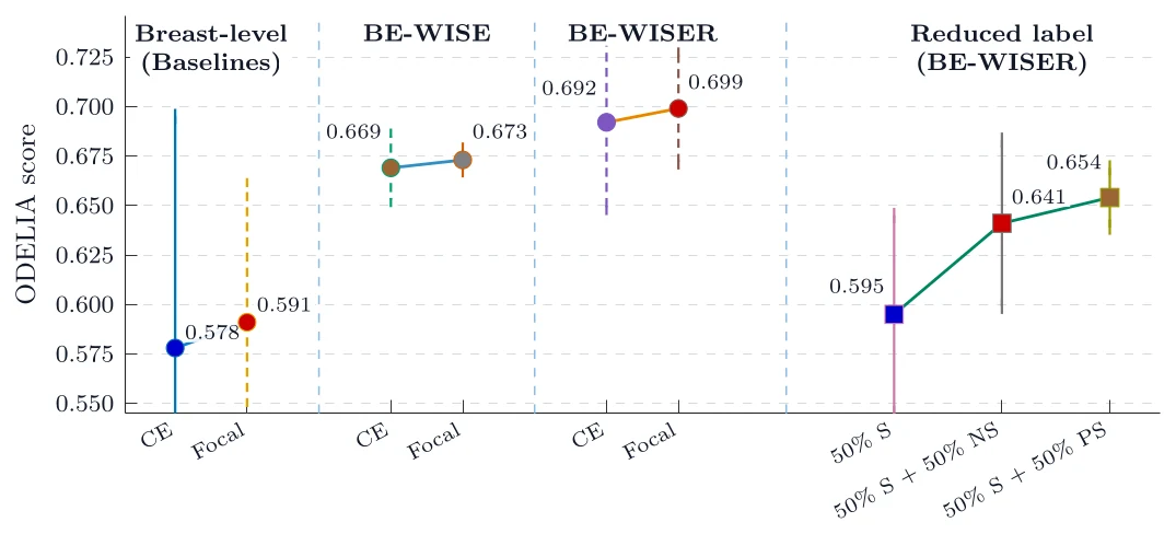 Dot plot of ODELIA score comparing breast-level baselines with cross-entropy and focal loss, BE-WISE, BE-WISER, and three reduced-label variants labelled 50% S, 50% S plus 50% NS, and 50% S plus 50% PS