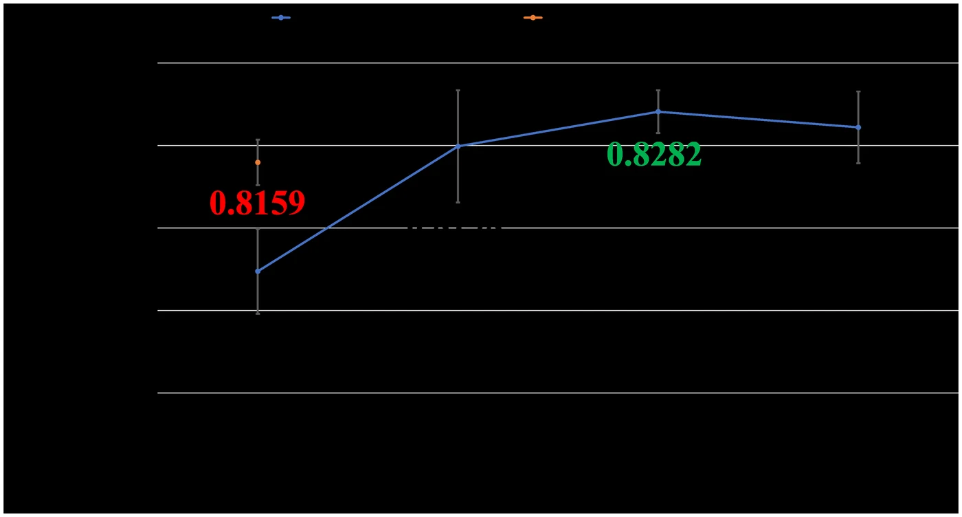 Line plot of mean F1-score against the number of neighbours K from 1 to 4 for the difficulty-weighted cross-entropy, with error bars, rising above a flat cross-entropy reference line and peaking at K equals 3